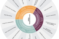 1-Urban-Transformation-wheel
